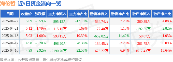 股票行情快報：海倫哲（300201）4月22日主力資金凈賣出895.13萬元