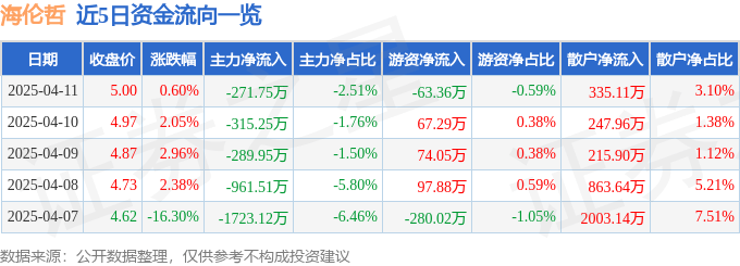 股票行情快報(bào)：海倫哲（300201）4月11日主力資金凈賣出271.75萬(wàn)元