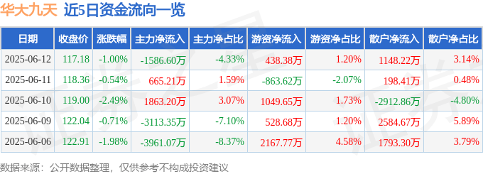 股票行情快報(bào)：華大九天（301269）6月12日主力資金凈賣(mài)出1586.60萬(wàn)元