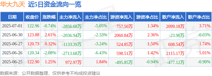 股票行情快報：華大九天（301269）7月1日主力資金凈賣出2856.68萬元