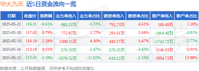股票行情快報：華大九天（301269）5月21日主力資金凈賣出982.22萬元