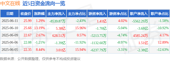 股票行情快報：中文在線（300364）6月11日主力資金凈賣出8539.87萬元