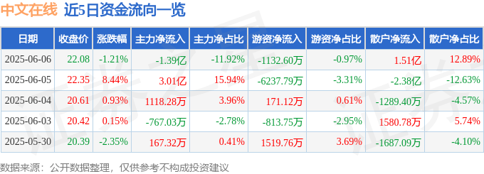 股票行情快報(bào)：中文在線（300364）6月6日主力資金凈賣出1.39億元