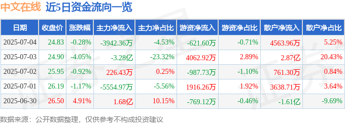 股票行情快報(bào)：中文在線（300364）7月4日主力資金凈賣出3942.36萬(wàn)元