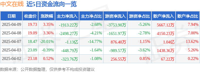 股票行情快報(bào)：中文在線（300364）4月9日主力資金凈賣出1913.22萬元