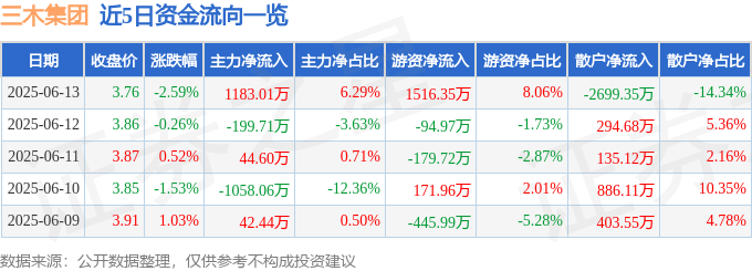 股票行情快報：三木集團（000632）6月13日主力資金凈買入1183.01萬元