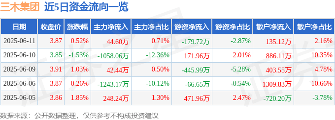 股票行情快報：三木集團(tuán)（000632）6月11日主力資金凈買入44.60萬元