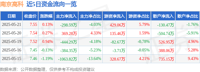 股票行情快報(bào)：南京高科（600064）5月21日主力資金凈賣出298.59萬元