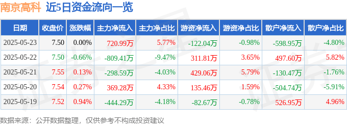 股票行情快報(bào)：南京高科（600064）5月23日主力資金凈買入720.99萬元