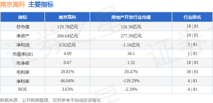 股票行情快報(bào)：南京高科（600064）5月23日主力資金凈買入720.99萬元