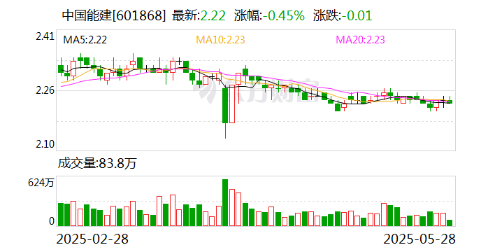 中國能建 中標(biāo)146億！