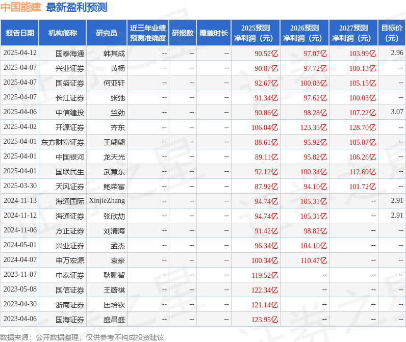 天風證券：給予中國能建買入評級