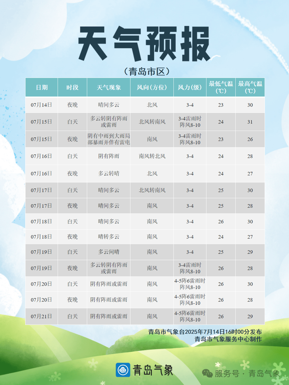 就在今天！青島中雨到大雨，局部暴雨！伴有雷電+短時(shí)強(qiáng)降水+大風(fēng)！接下來(lái)高溫暫停，持續(xù)到→