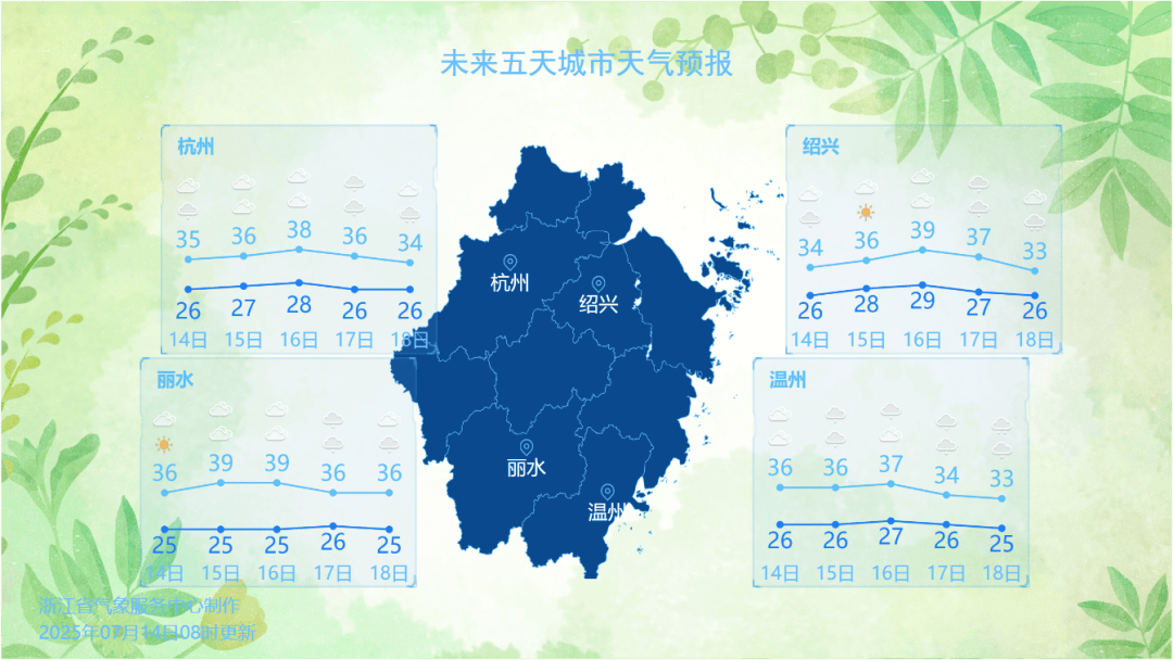 明高溫大規(guī)模 “集結(jié)”，浙江局部飆升超39℃，挺住！3天后涼爽將至