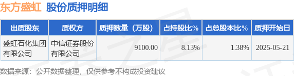 東方盛虹（000301）股東盛虹石化集團有限公司質(zhì)押9100萬股，占總股本1.38%
