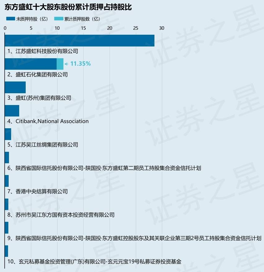 東方盛虹（000301）股東盛虹石化集團有限公司質(zhì)押9100萬股，占總股本1.38%