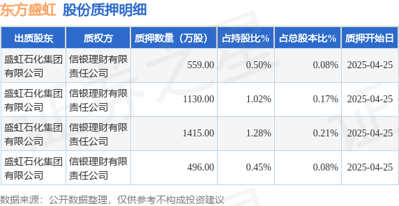 東方盛虹（000301）股東盛虹石化集團(tuán)有限公司質(zhì)押3600萬(wàn)股，占總股本0.54%
