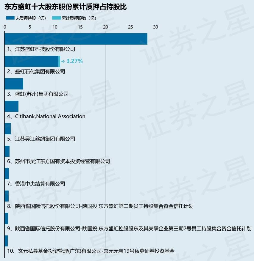 東方盛虹（000301）股東盛虹石化集團(tuán)有限公司質(zhì)押3600萬(wàn)股，占總股本0.54%