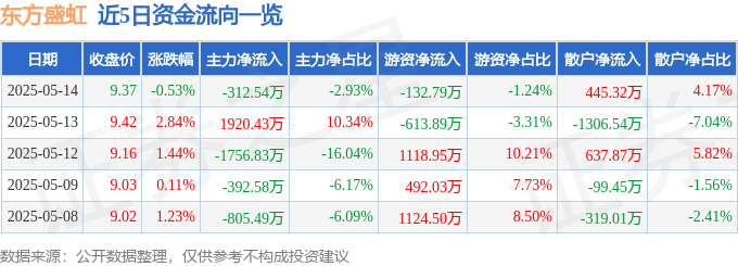 股票行情快報(bào)：東方盛虹（000301）5月14日主力資金凈賣出312.54萬元