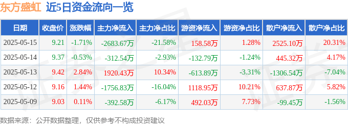 股票行情快報：東方盛虹（000301）5月15日主力資金凈賣出2683.67萬元