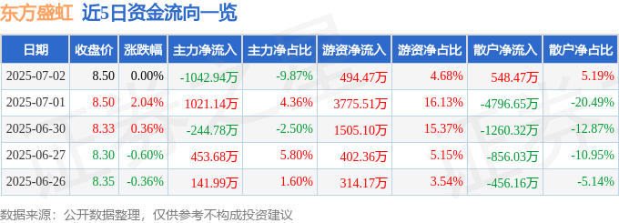 股票行情快報：東方盛虹（000301）7月2日主力資金凈賣出1042.94萬元
