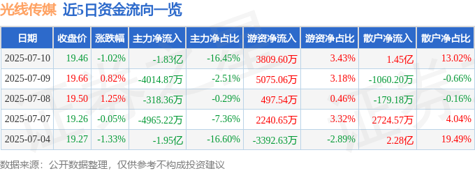 股票行情快報：光線傳媒（300251）7月10日主力資金凈賣出1.83億元