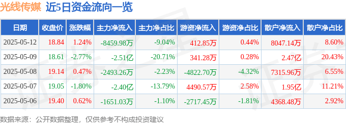 股票行情快報(bào)：光線傳媒（300251）5月12日主力資金凈賣出8459.98萬元
