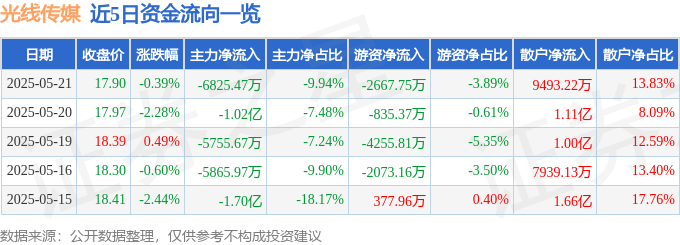 股票行情快報(bào)：光線傳媒（300251）5月21日主力資金凈賣(mài)出6825.47萬(wàn)元