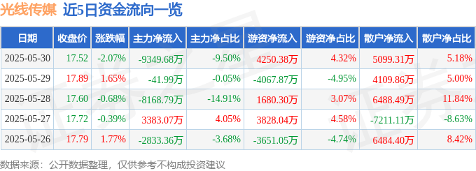 股票行情快報(bào)：光線傳媒（300251）5月30日主力資金凈賣出9349.68萬元