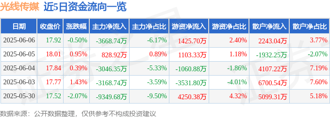 股票行情快報(bào)：光線傳媒（300251）6月6日主力資金凈賣出3668.74萬元