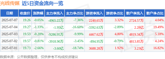 股票行情快報：光線傳媒（300251）7月7日主力資金凈賣出4965.22萬元