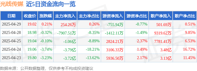 股票行情快報：光線傳媒（300251）4月29日主力資金凈買入254.26萬元