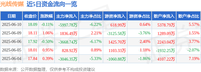 股票行情快報：光線傳媒（300251）6月10日主力資金凈賣出5997.78萬元