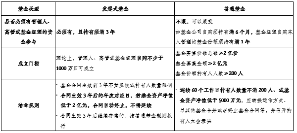 發(fā)起式基金是什么？和普通基金有區(qū)別嗎？