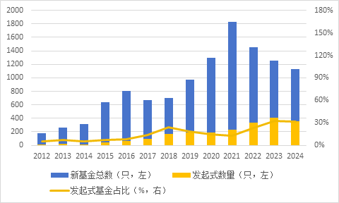 發(fā)起式基金是什么？和普通基金有區(qū)別嗎？
