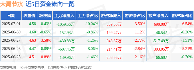 股票行情快報(bào)：大禹節(jié)水（300021）7月1日主力資金凈賣出1059.56萬元