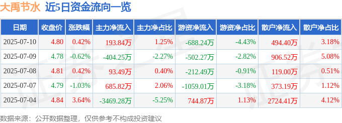 股票行情快報(bào)：大禹節(jié)水（300021）7月10日主力資金凈買入193.84萬(wàn)元