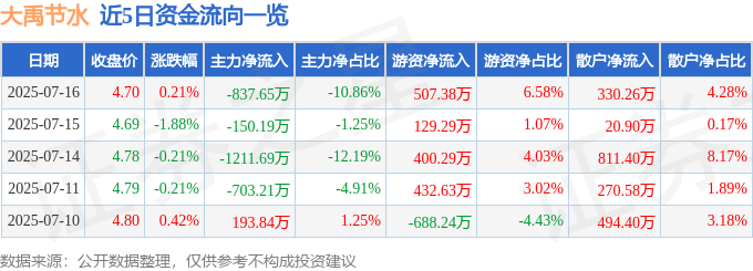 股票行情快報：大禹節(jié)水（300021）7月16日主力資金凈賣出837.65萬元