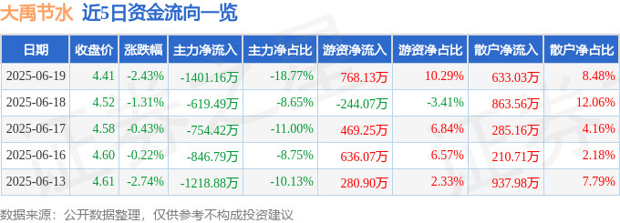 股票行情快報：大禹節(jié)水（300021）6月19日主力資金凈賣出1401.16萬元