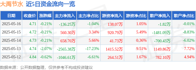 股票行情快報：大禹節(jié)水（300021）5月16日主力資金凈賣出136.25萬元