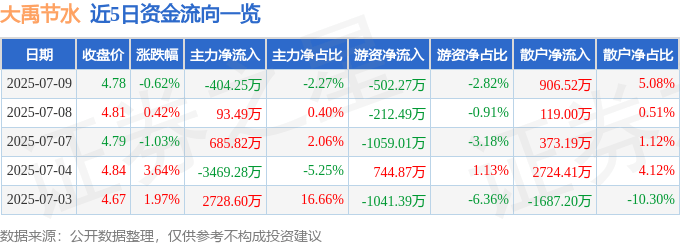 股票行情快報(bào)：大禹節(jié)水（300021）7月9日主力資金凈賣出404.25萬(wàn)元