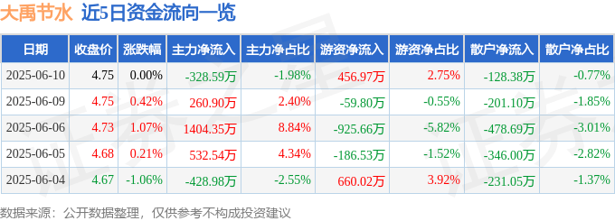 股票行情快報(bào)：大禹節(jié)水（300021）6月10日主力資金凈賣(mài)出328.59萬(wàn)元
