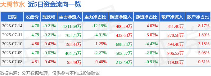 股票行情快報：大禹節(jié)水（300021）7月14日主力資金凈賣出1211.69萬元