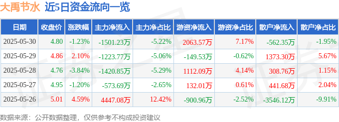股票行情快報(bào)：大禹節(jié)水（300021）5月30日主力資金凈賣出1501.23萬元