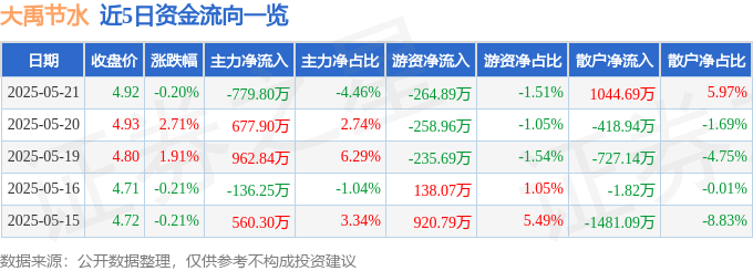 股票行情快報(bào)：大禹節(jié)水（300021）5月21日主力資金凈賣出779.80萬元