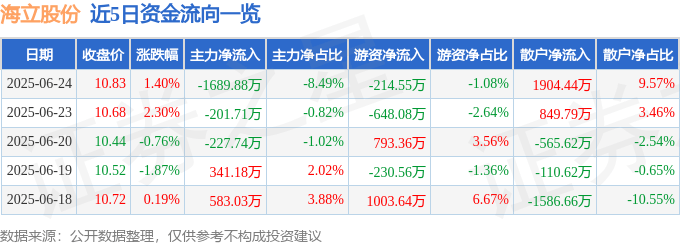 股票行情快報：海立股份（600619）6月24日主力資金凈賣出1689.88萬元