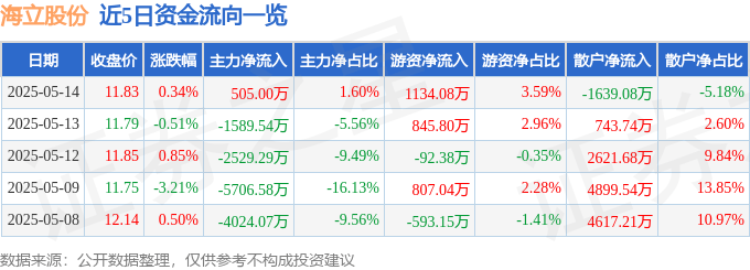 股票行情快報(bào)：海立股份（600619）5月14日主力資金凈買入505.00萬(wàn)元