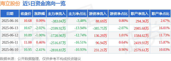 股票行情快報(bào)：海立股份（600619）6月16日主力資金凈賣出383.04萬元