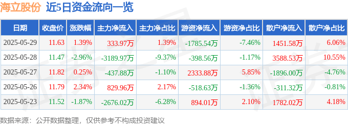 股票行情快報：海立股份（600619）5月29日主力資金凈買入333.97萬元