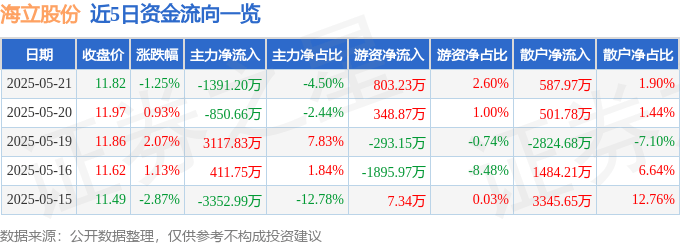 股票行情快報：海立股份（600619）5月21日主力資金凈賣出1391.20萬元